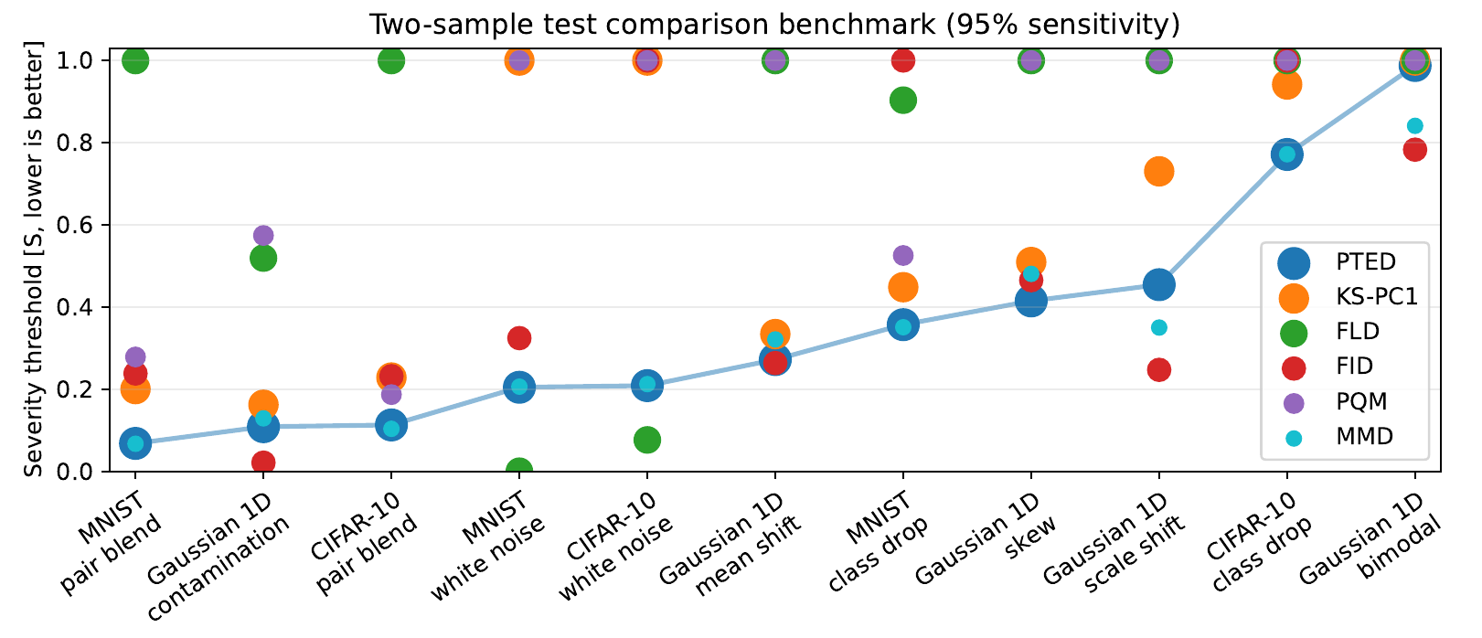 Comparison of two-sample tests for various toy problems.
