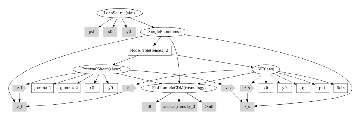 caskade: building Pythonic scientific&nbsp;simulators